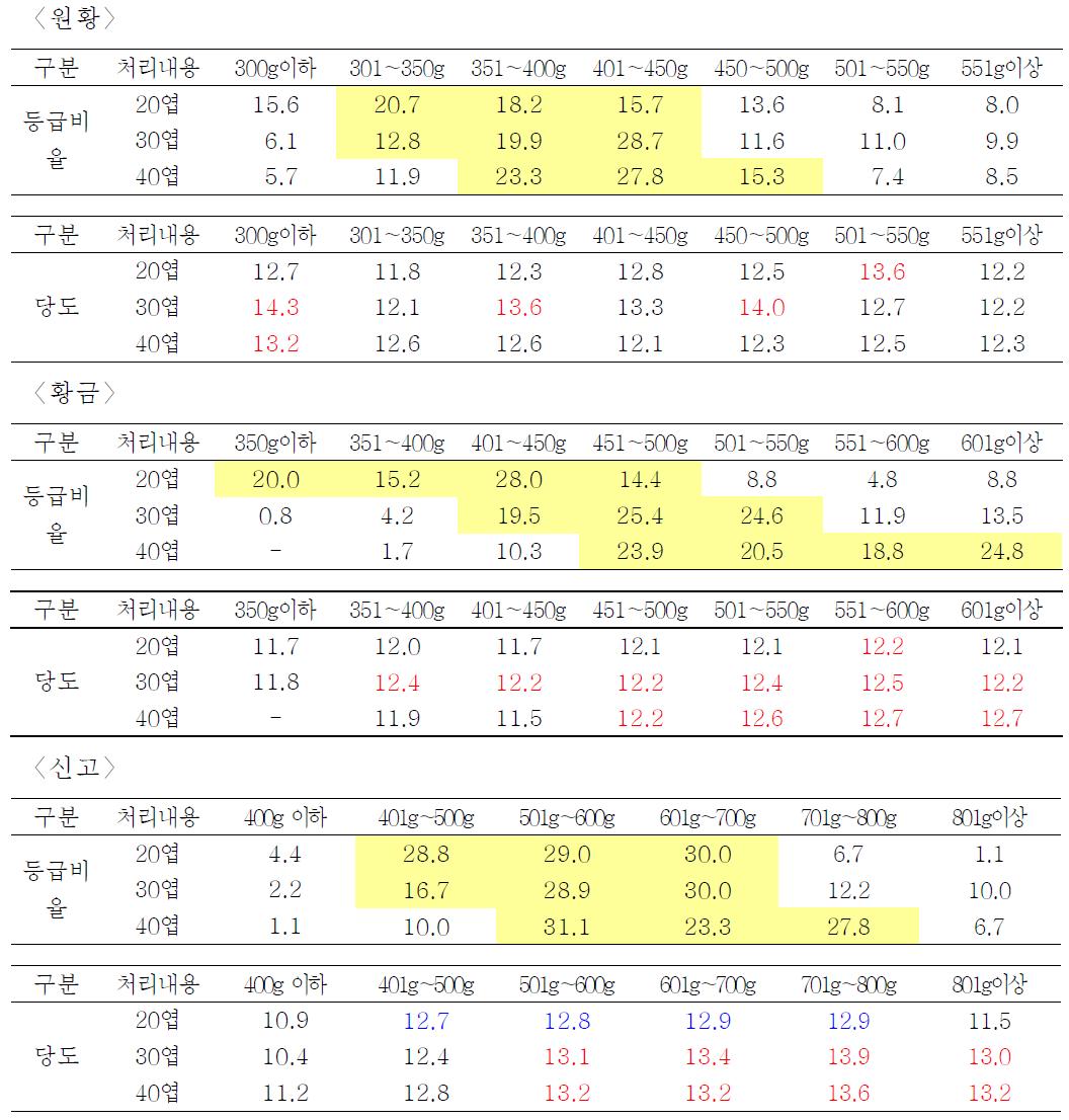 과실 중량등급별 분포비 및 등급별 당도