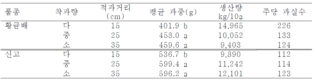 나무당 과실수 및 전체중량(2009)