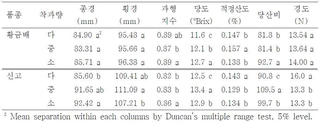 ‘신고’와 ‘황금배’의 착과량에 따른 과실품질(2009)