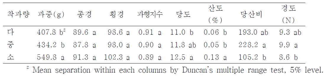 신고의 거리적과에 의한 생산량 및 품질(2010)