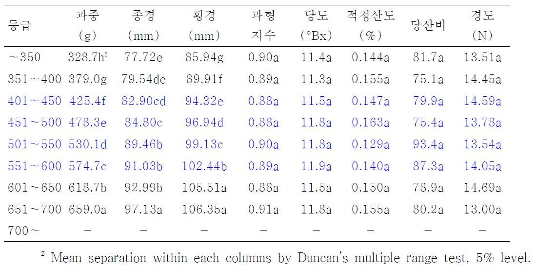 황금배 착과량조절시 15cm사이(착과량 다)로 적과한 경우 과중등급별 과실품질