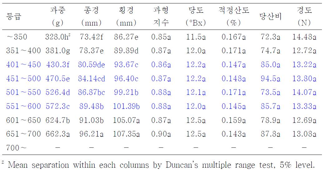 황금배 착과량조절시 25cm사이(착과량 중)로 적과한 경우 과중등급별 과실품질