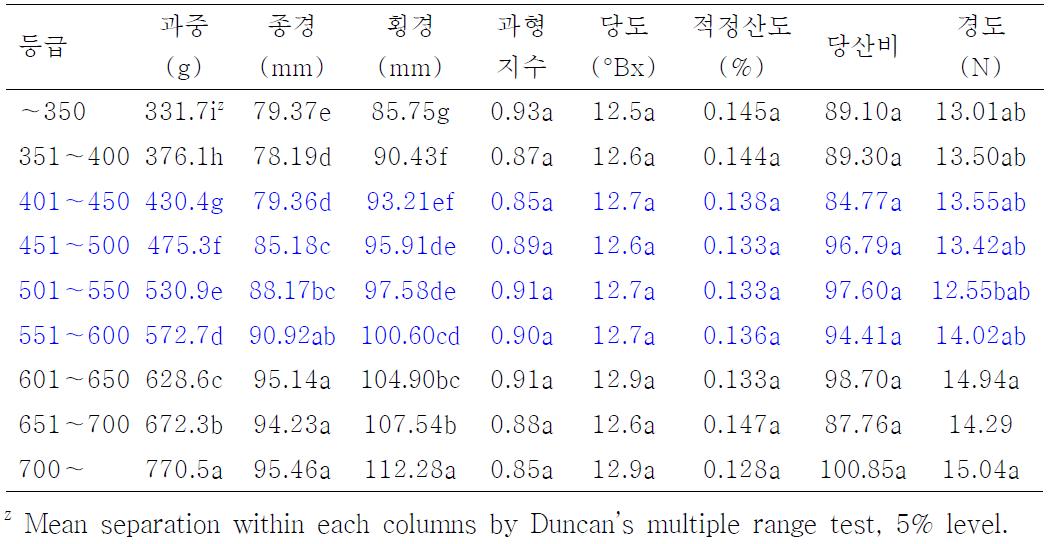 황금배 착과량조절시 35cm사이(착과량 소)로 적과한 경우 과중등급별 과실품질