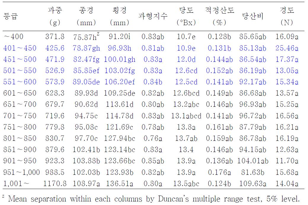 신고 착과량 조절시 15cm사이(착과량 소)로 적과한 경우 과중등급별 과실품질