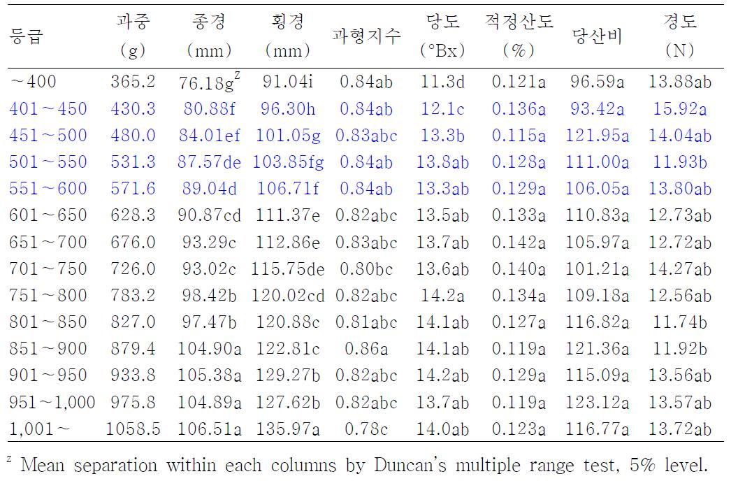 신고 착과량 조절시 25cm사이(착과량 소)로 적과한 경우 과중등급별 과실품질