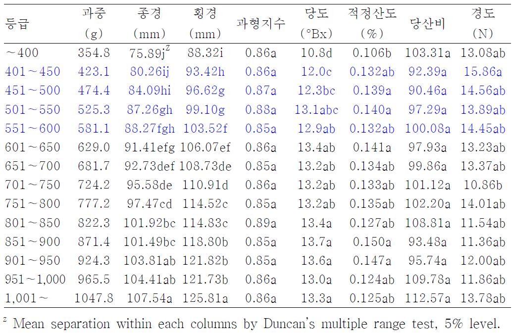 신고 착과량 조절시 35cm사이(착과량 소)로 적과한 경우 과중등급별 과실품질