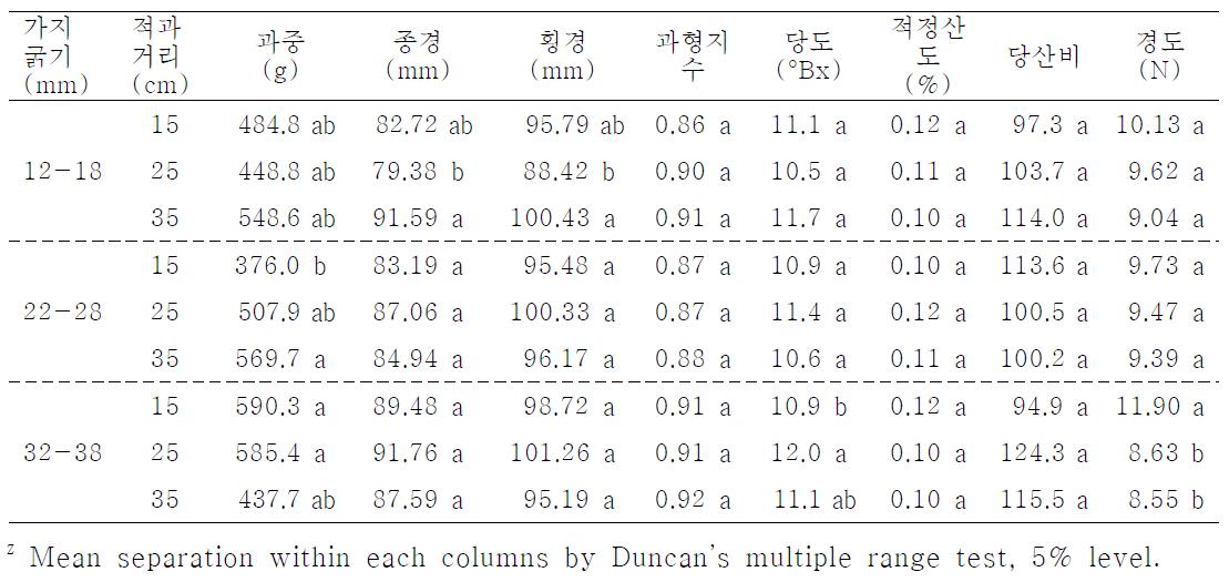 가지 굵기별 적과거리에 의한 품질 변화