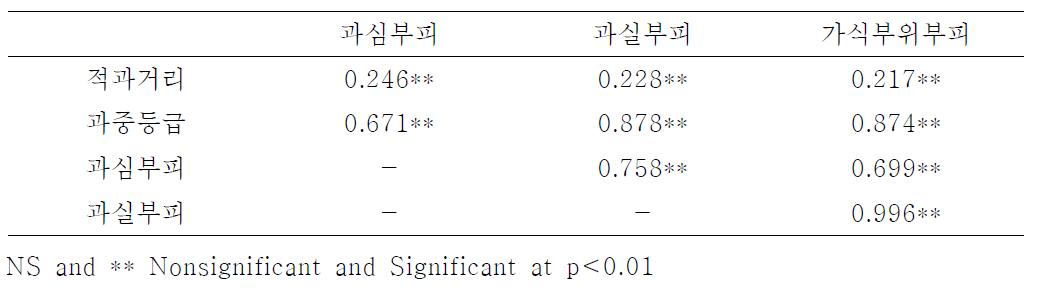 적과거리 및 과중에 따른 가식부위 변화