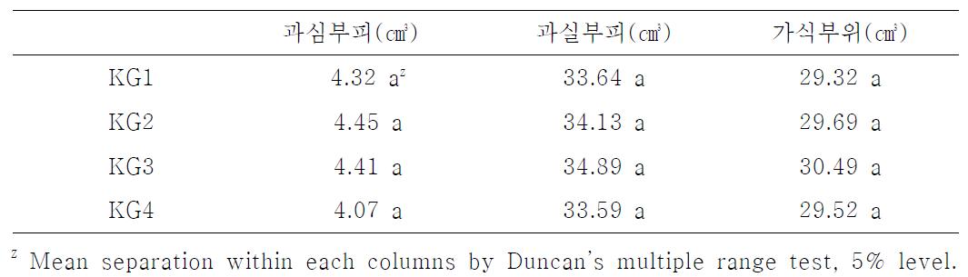 중간대목별 가식부위 비교