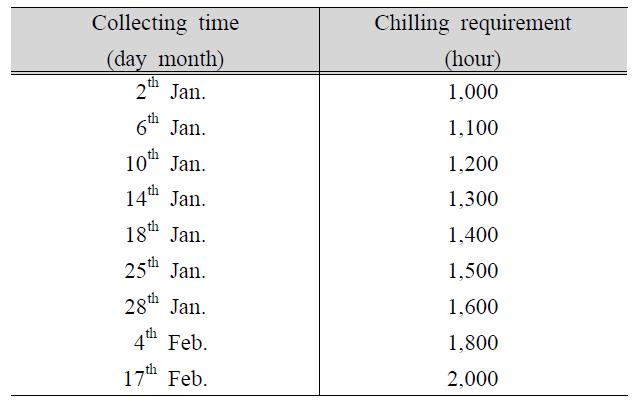 Collecting time according to chilling requirement.