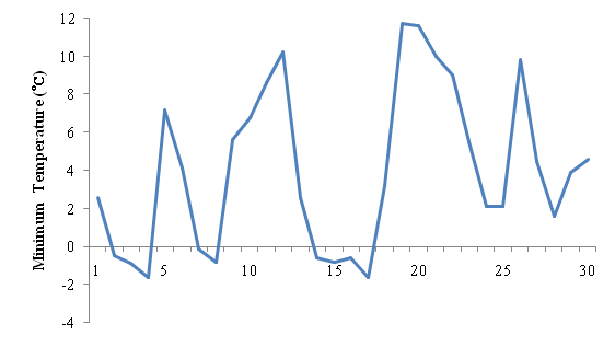 Daily minimum temperature in Naju in April 2010