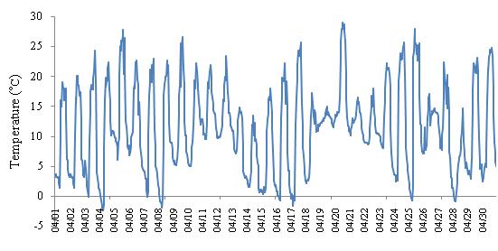 April temperature in Jangheung in 2010