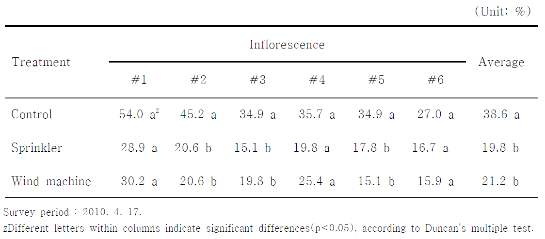 The rate of frost injury in inflorescence by wind machine and sprinkler treatment