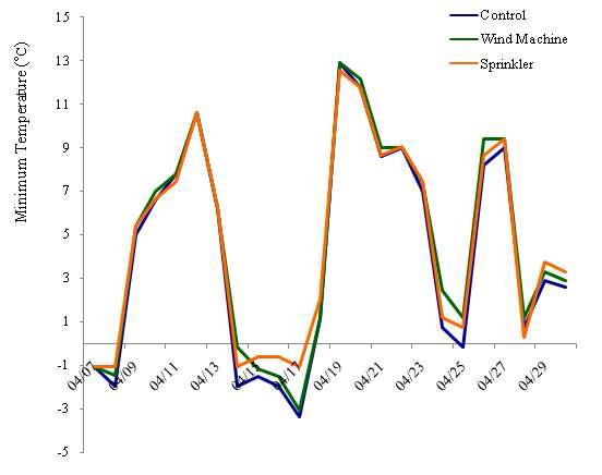 Daily minimum temperature by wind machine and sprinkler (April, 2010) Height of measurement: 2m