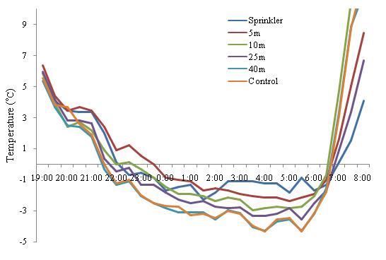 Temperature changes depending on the distance from the point of warm wind machine