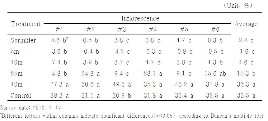 The rate of frost injury in inflorescence by warm wind machine and sprinkler