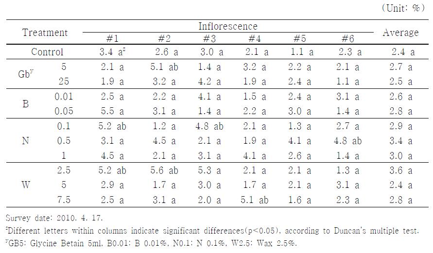 The rate of frost injury in inflorescence by the frost inhibitor