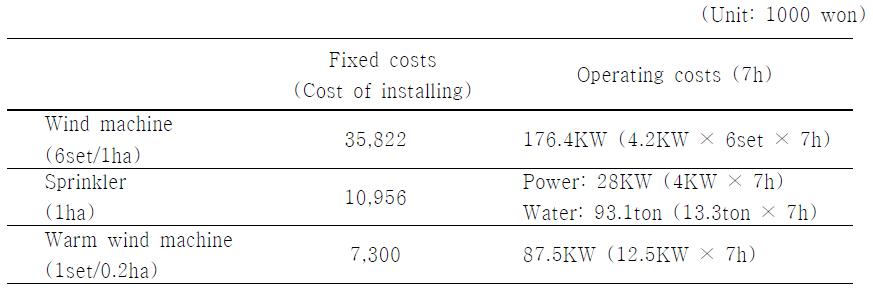 The cost of each frost protection devices