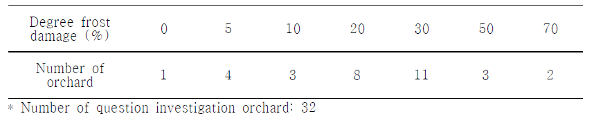 Frost damage ratio question investigation