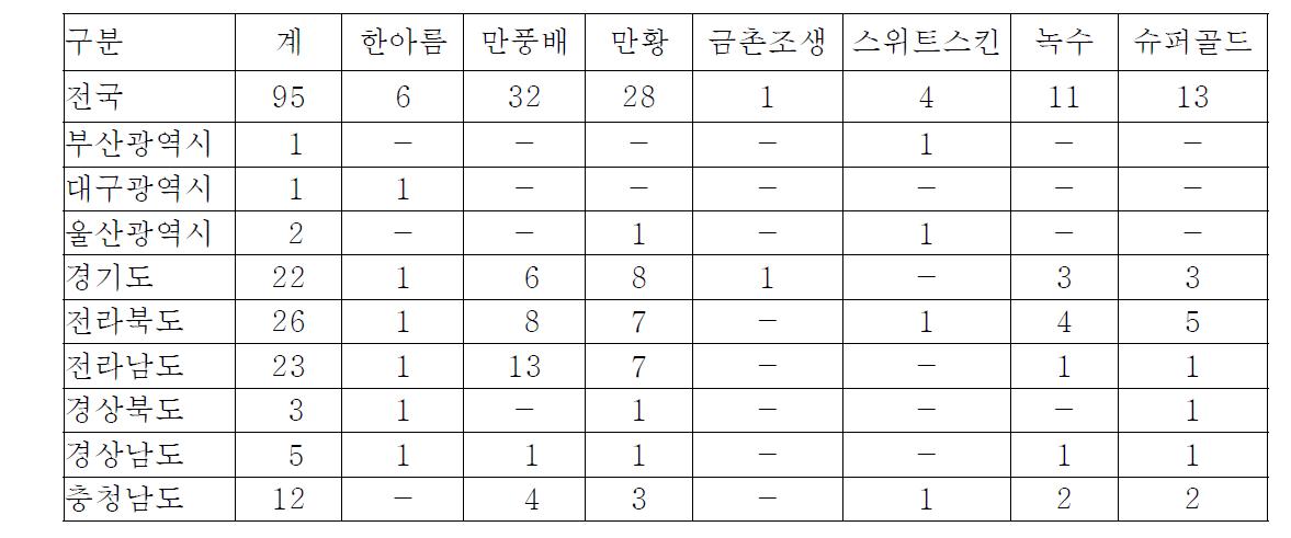 배 신육성 품종 실증재배 희망 농가 현황(2010)