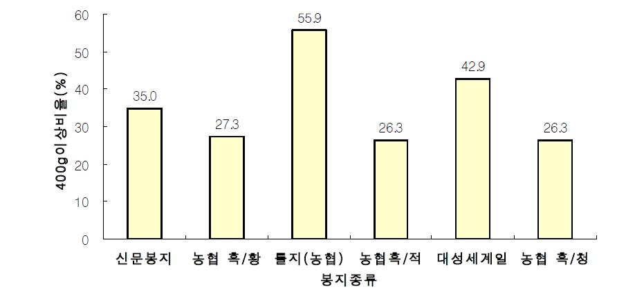 봉지에 따른 과중 400g 이상 과실생산 비율(2007)