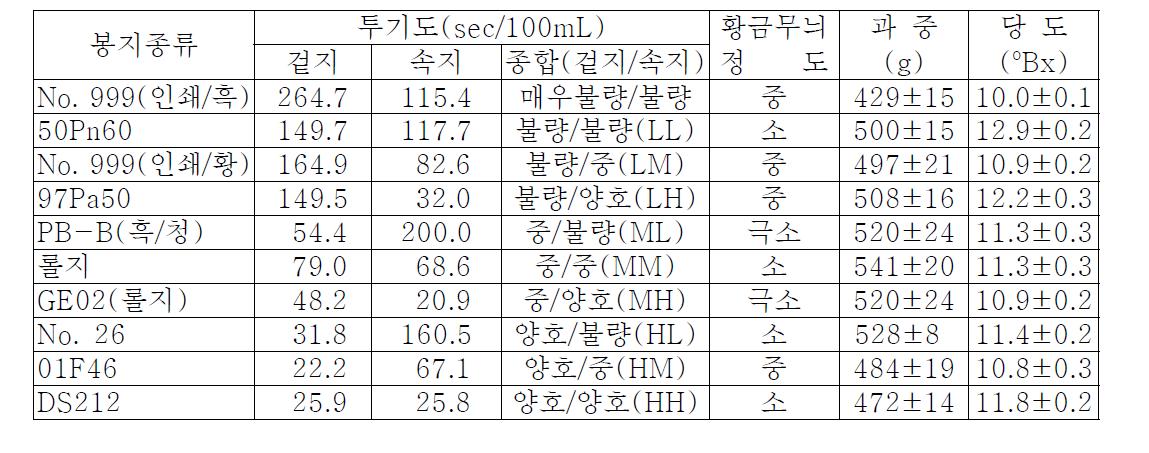 처리 봉지의 물리적 특성(투기도) 및 한아름 과실 특성(2008)
