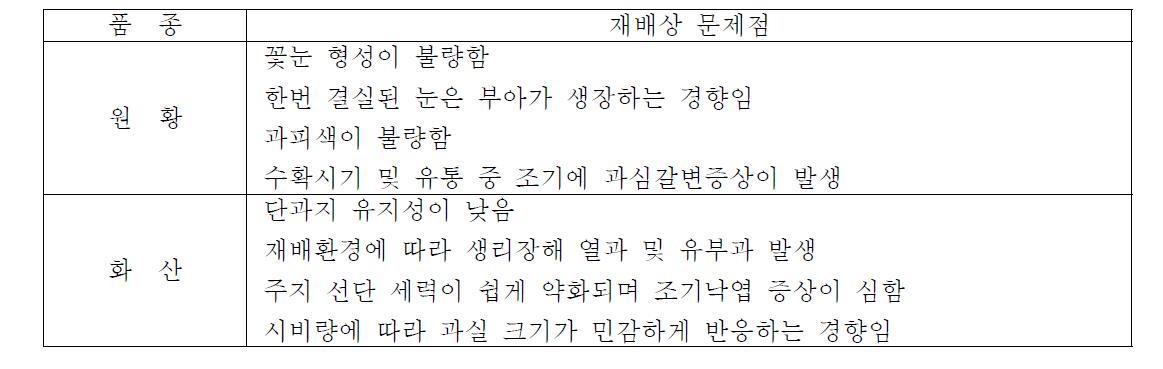 배 원황과 화산 품종의 재배 문제점 (청취조사)