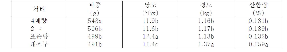 웃거름 질소 시비량에 따른 화산 품종의 과실특성 (2009년)