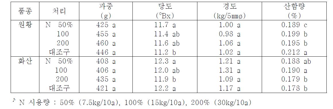 질소 시비 수준에 따른 과실특성 (2010년)