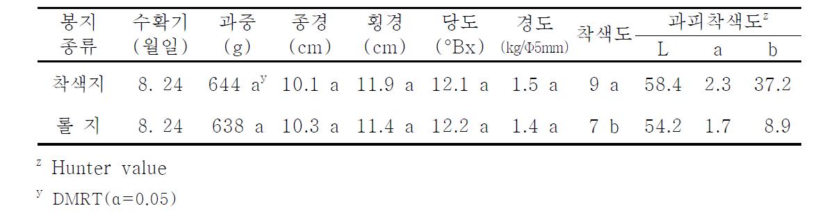 봉지종류별 과실 특성