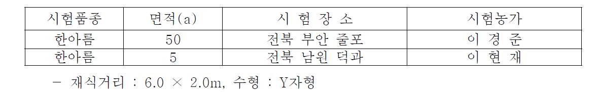 한아름 실증재배 농가 현황