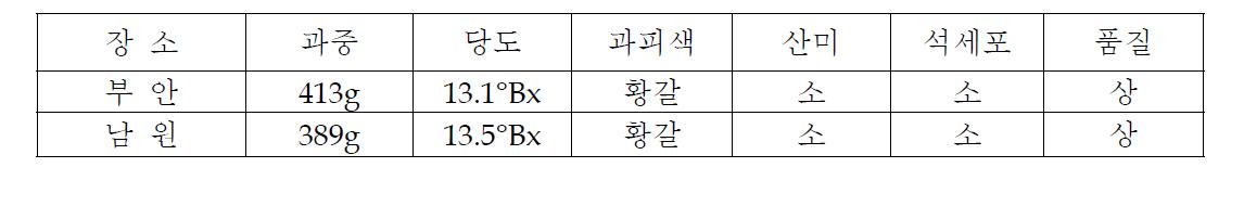 한아름 품종 과실특성(2010)