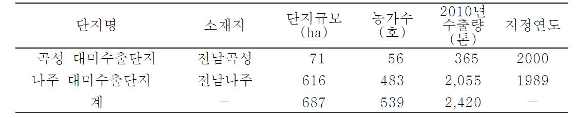 실증시험 단지 현황