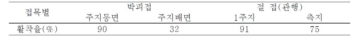 고접 방법별 접목 활착율(2008년)