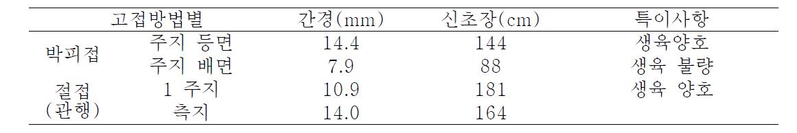 고접 방법별 생육상황(2008년)