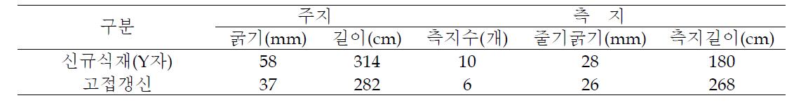 3년차의 재배형태별 생육 정도(2009)