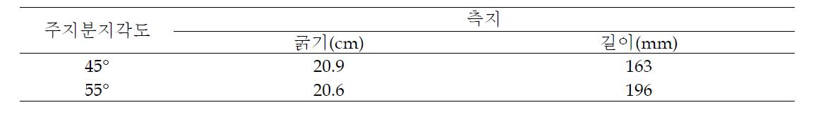 주지 분지각도별 측지 형성에 중요한 1~3번 측지 생육비교(2년차)