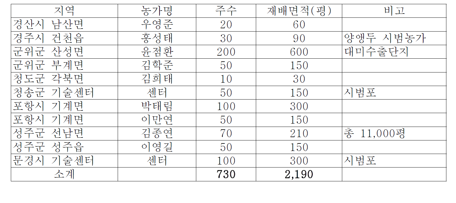 경북지역 신라배 농가 실증재배(2008)