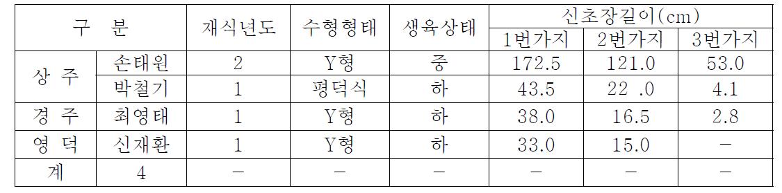 경북지역 신라배 생육상황(2007)