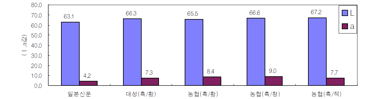 신라배 봉지종류별 L, a값 비교