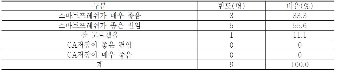 스마트프레쉬처리와 CA저장과의 비교