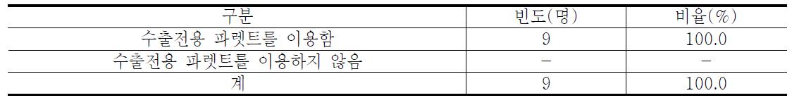 수출용 사과의 출하시 수출전용 파렛트 이용여부