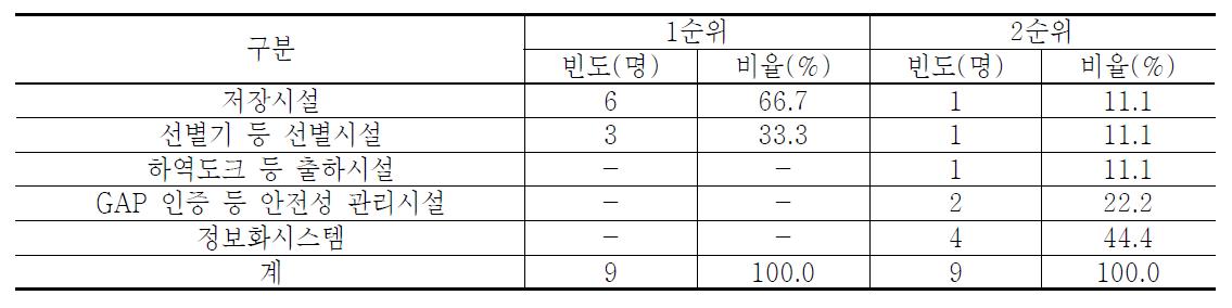 APC에 보완되어야 할 사항