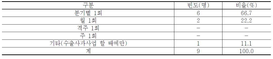 APC에서 시행하고 있는 농가교육횟수