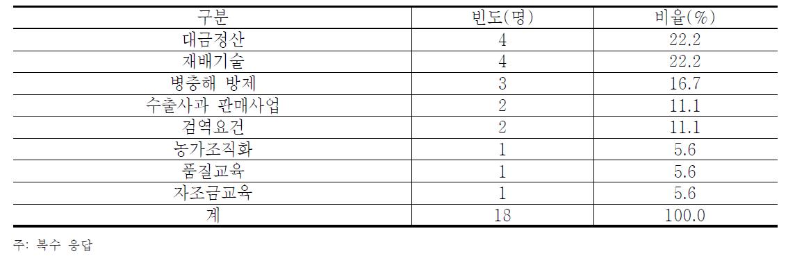 농가 교육에서 효과적인 분야