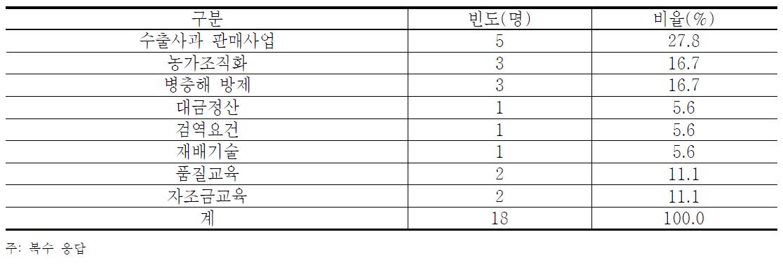 농가 교육에서 효과가 미흡한 분야