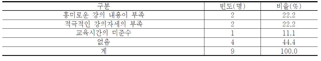 농가교육시 강사의 불만족사항