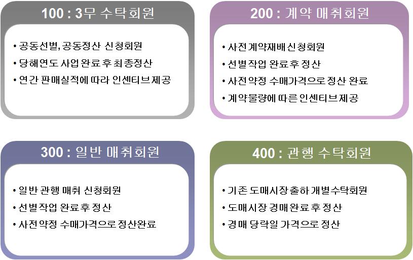 충북원예농협 충주 거점APC 회원농가 등급구분