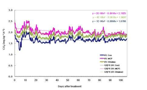 0℃에서 1-MCP 및 에틸렌 처리에 따른 CO2 발생량