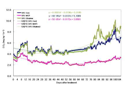 10℃에서 1-MCP 및 에틸렌 처리에 따른 CO2 발생량